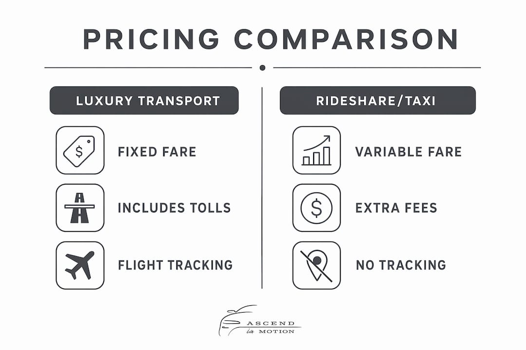 Infographic comparing luxury ground transport and rideshare pricing