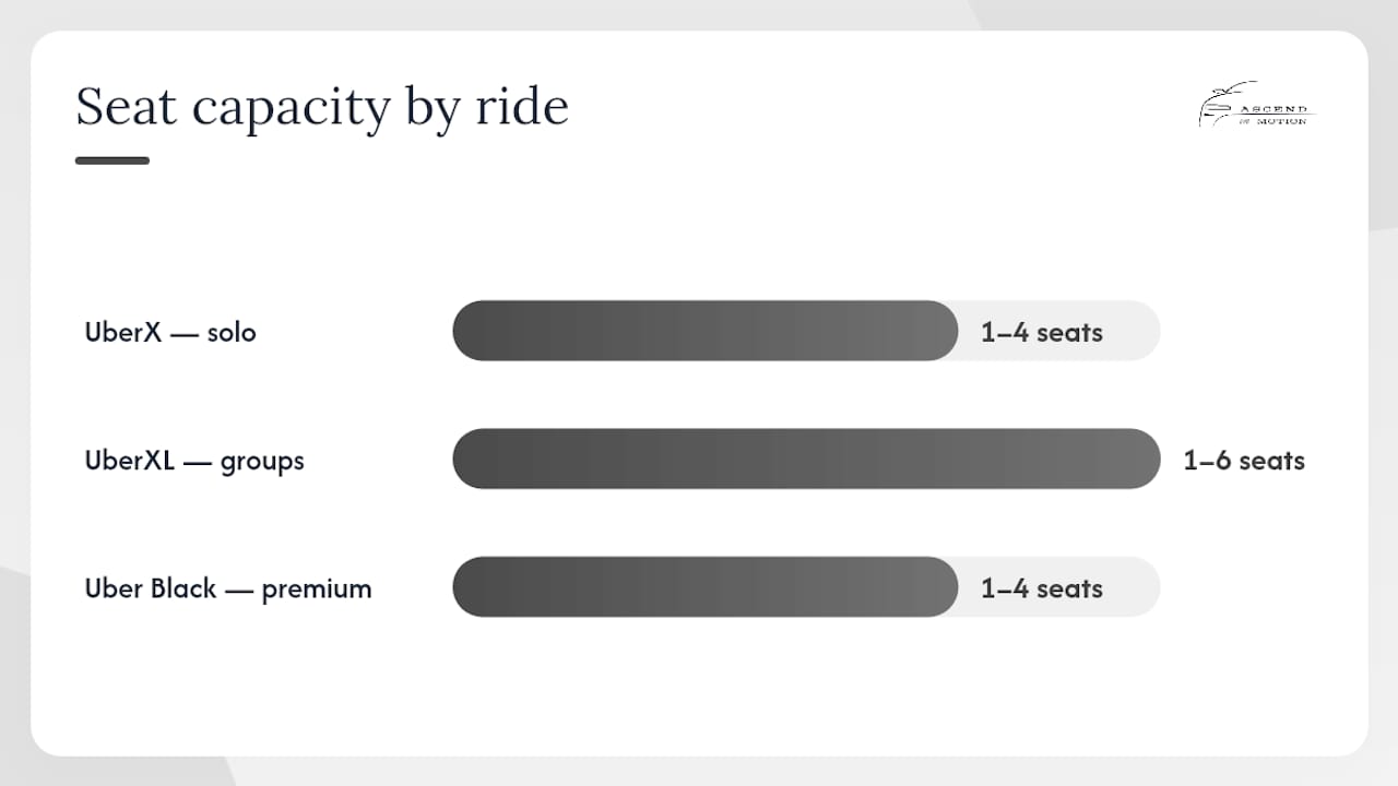 Comparison diagram of Uber ride types and features