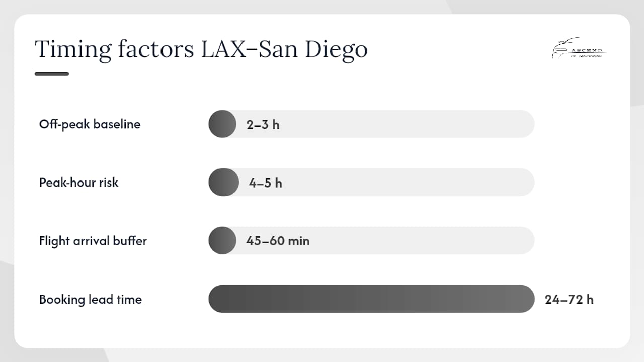 Diagram showing timing and planning considerations for LAX to San Diego transfers
