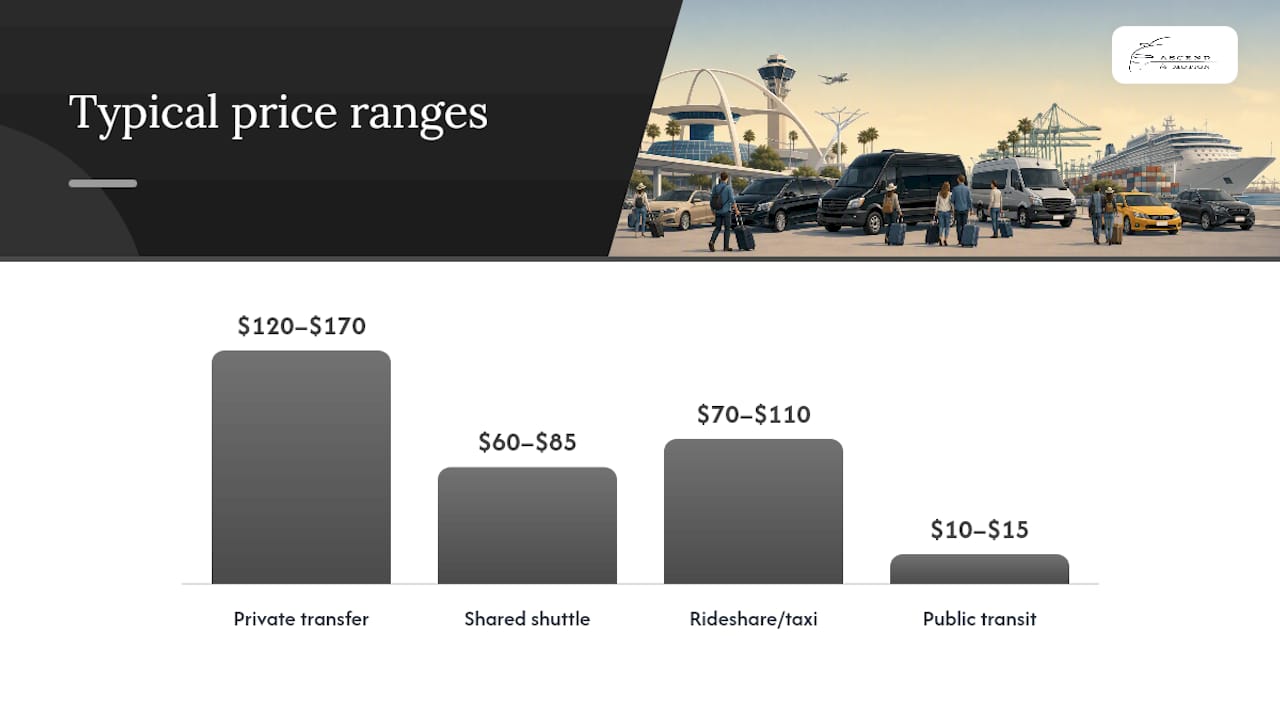 Comparison of shuttle options by cost and duration