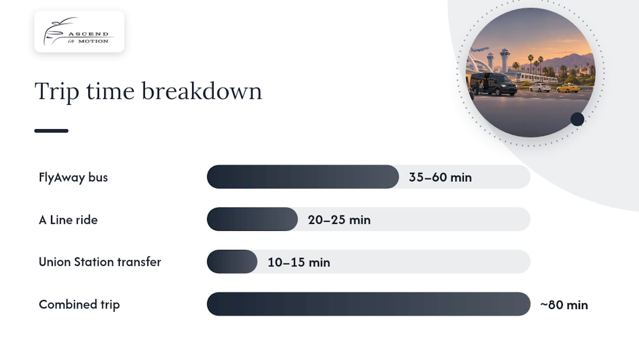 LAX to Pasadena trip time breakdown